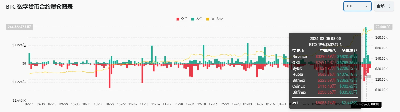 仮想通貨市場センチメント調査レポート (2024.03.01-03.08): ビットコインは一時新高値を記録した後、急落し、強気派は巨額のポジションを清算した