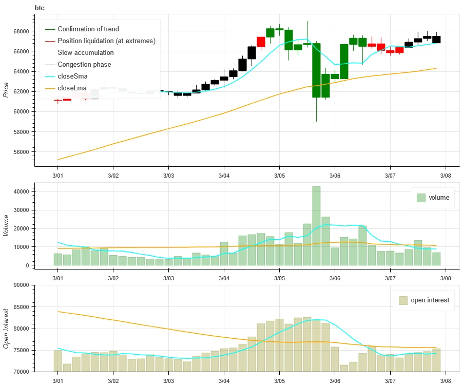 Crypto Market Sentiment Research Report (2024.03.01-03.08): Bitcoin hit a new high, then fell sharply, and a large number of long positions were liquidated