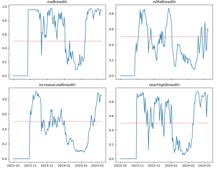 仮想通貨市場センチメント調査レポート (2024.03.01-03.08): ビットコインは一時新高値を記録した後、急落し、強気派は巨額のポジションを清算した