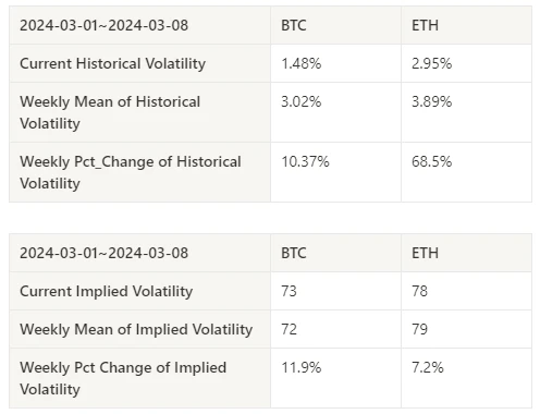 Crypto Market Sentiment Research Report (2024.03.01-03.08): Bitcoin hit a new high, then fell sharply, and a large number of long positions were liquidated