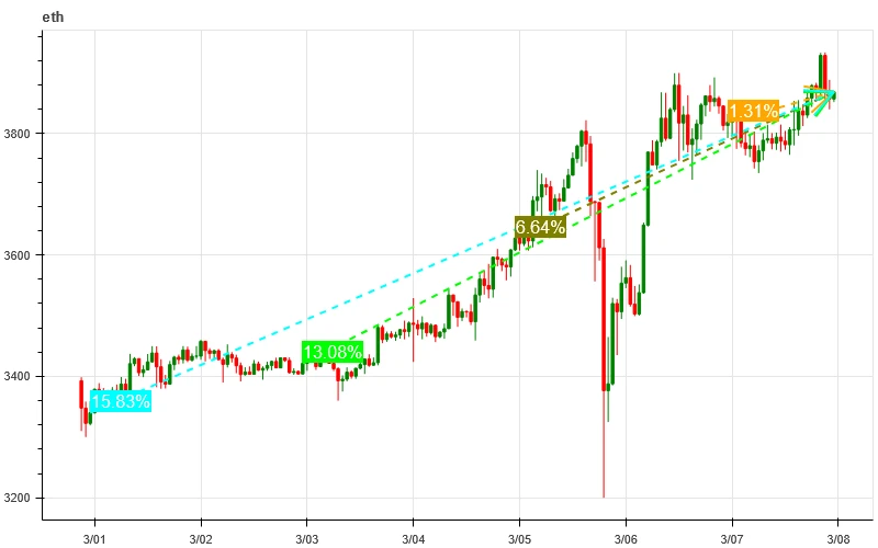 Crypto Market Sentiment Research Report (2024.03.01-03.08): Bitcoin hit a new high, then fell sharply, and a large number of long positions were liquidated