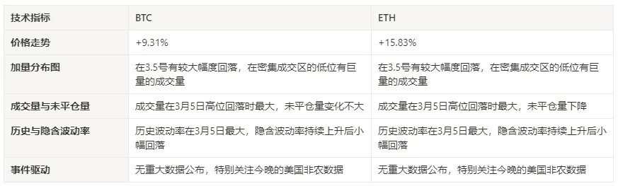 仮想通貨市場センチメント調査レポート (2024.03.01-03.08): ビットコインは一時新高値を記録した後、急落し、強気派は巨額のポジションを清算した