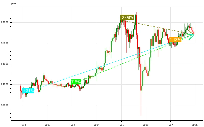 Crypto Market Sentiment Research Report (2024.03.01-03.08): Bitcoin hit a new high, then fell sharply, and a large number of long positions were liquidated