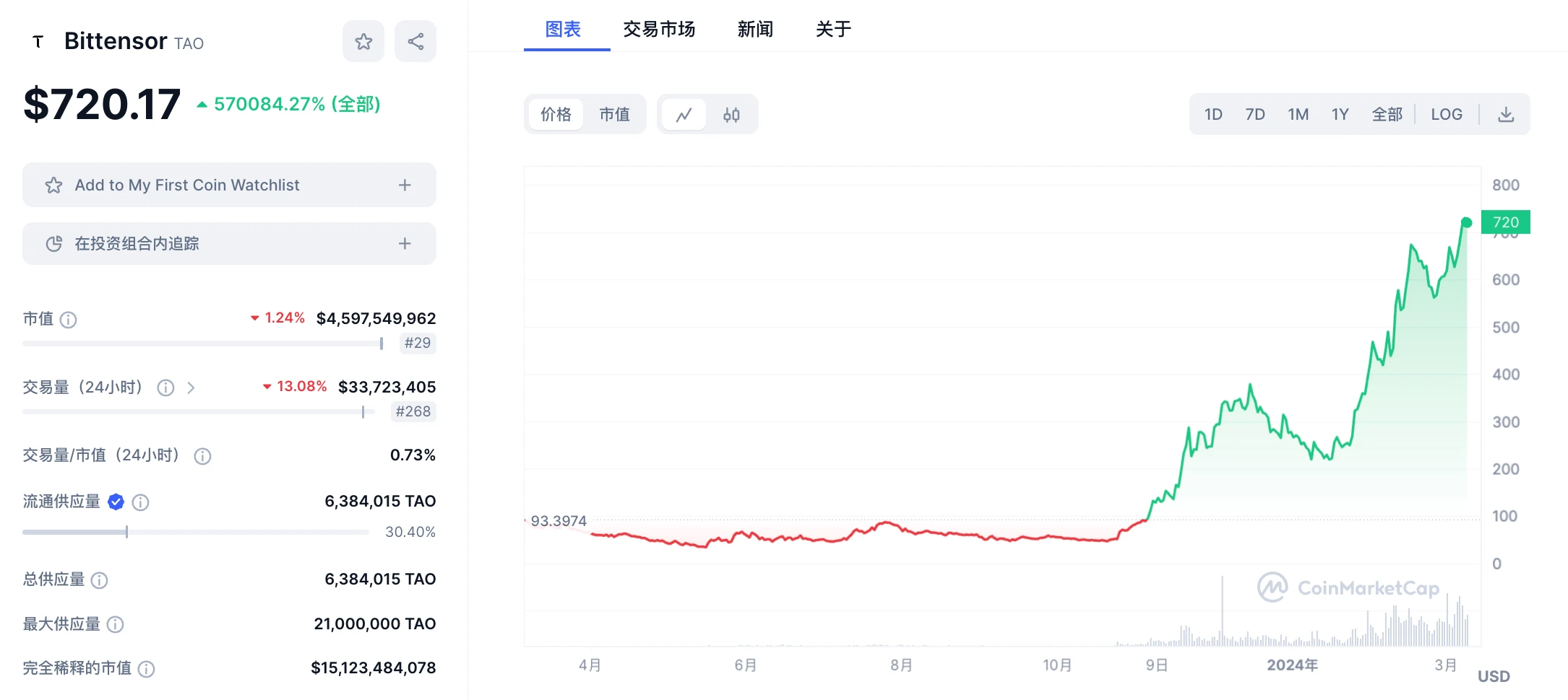 LD Capital：英伟达GTC大会在即，速览今年值得关注的AI加密项目