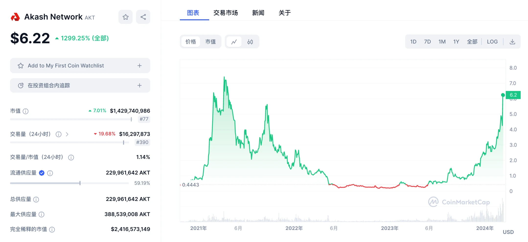 LD Capital：英伟达GTC大会在即，速览今年值得关注的AI加密项目