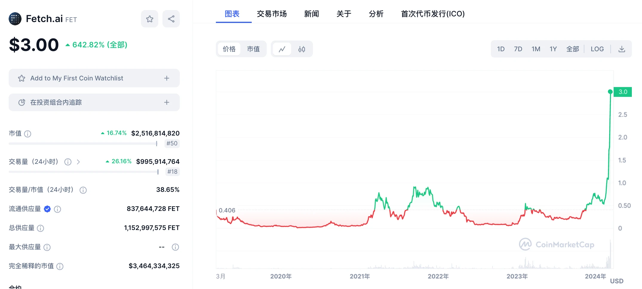 LD Capital：英伟达GTC大会在即，速览今年值得关注的AI加密项目