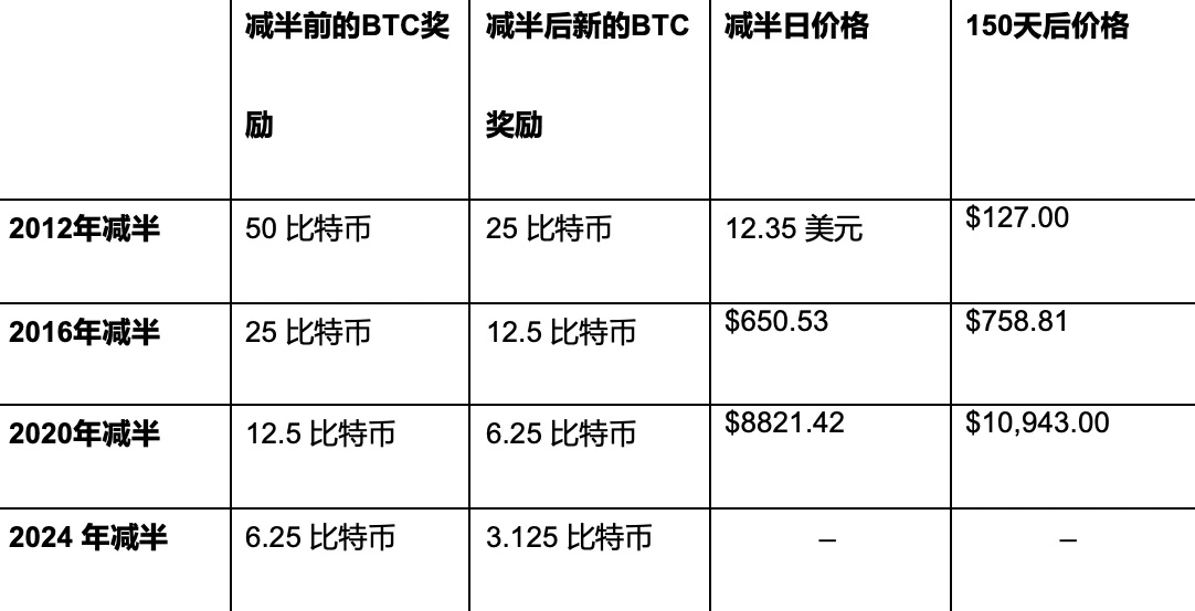 比特币减半解释：它如何影响市场和挖矿格局？