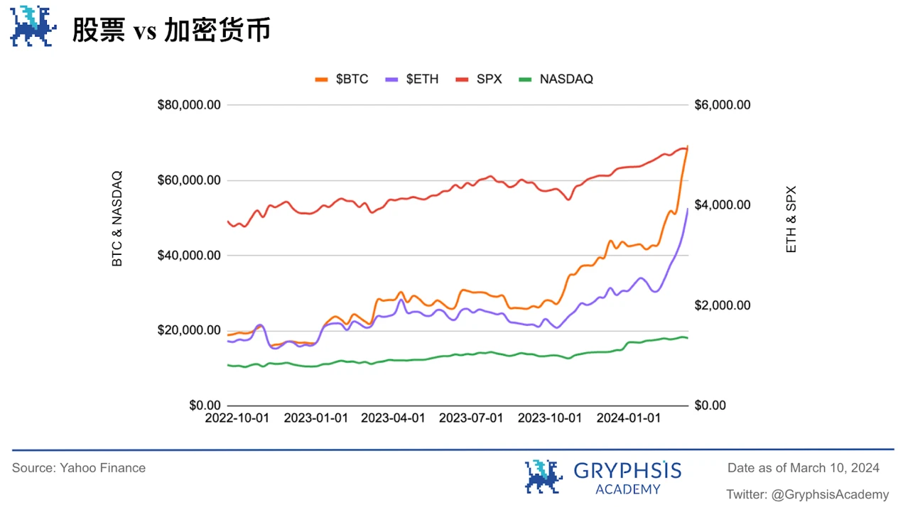 Gryphsis Crypto Weekly Report: Ethereum breaks ,000 for the first time in more than two years