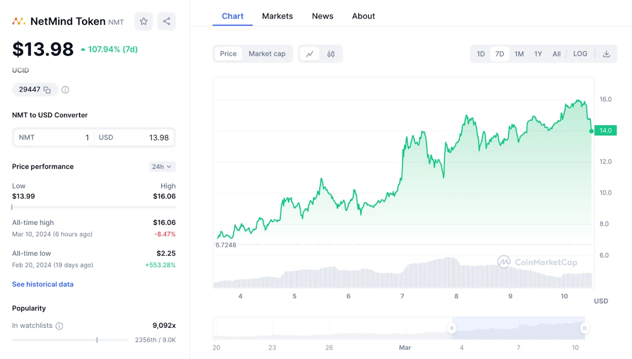 Gryphsis加密貨幣週報：以太幣兩年多來首次突破4,000美元