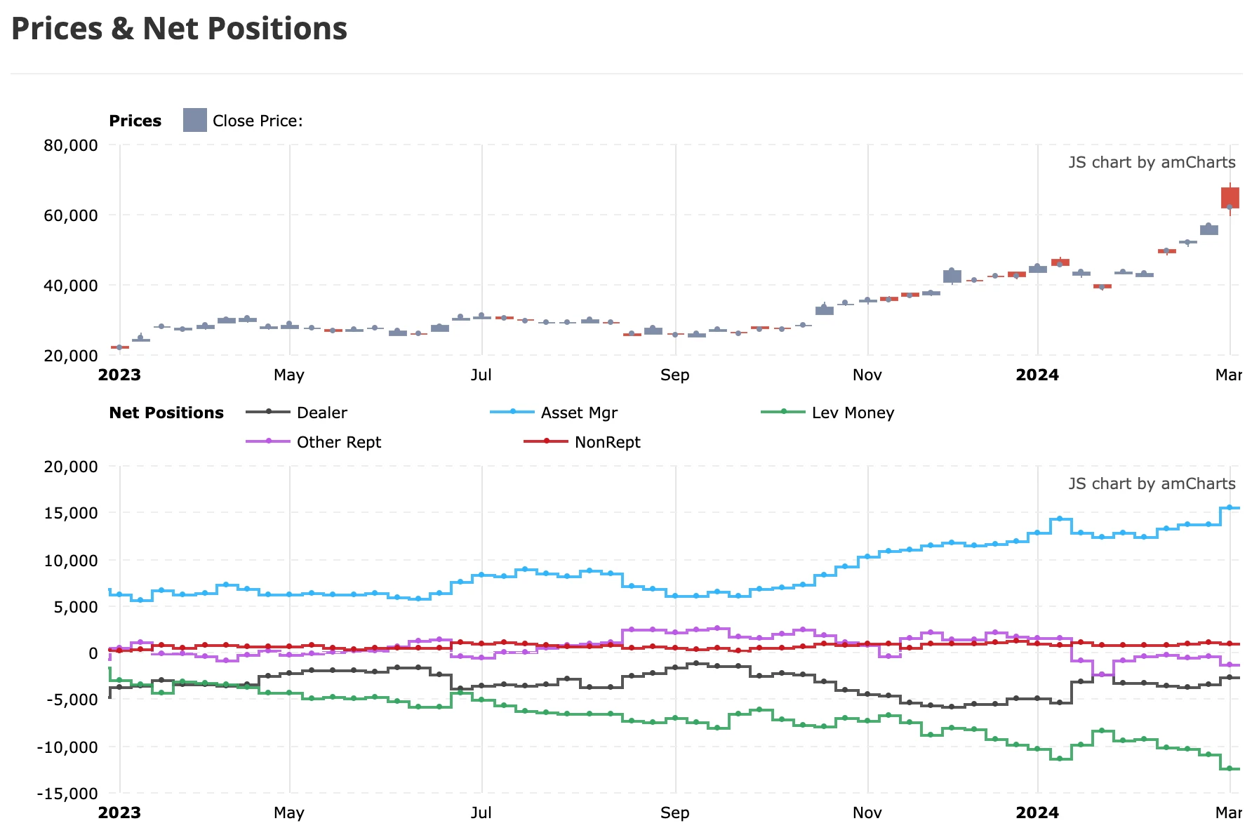 LD Capital Macro Weekly Report (3.11): Overheated? BTC AUM approaches gold GLD, and technology stocks see outflows for the first time in 2 months