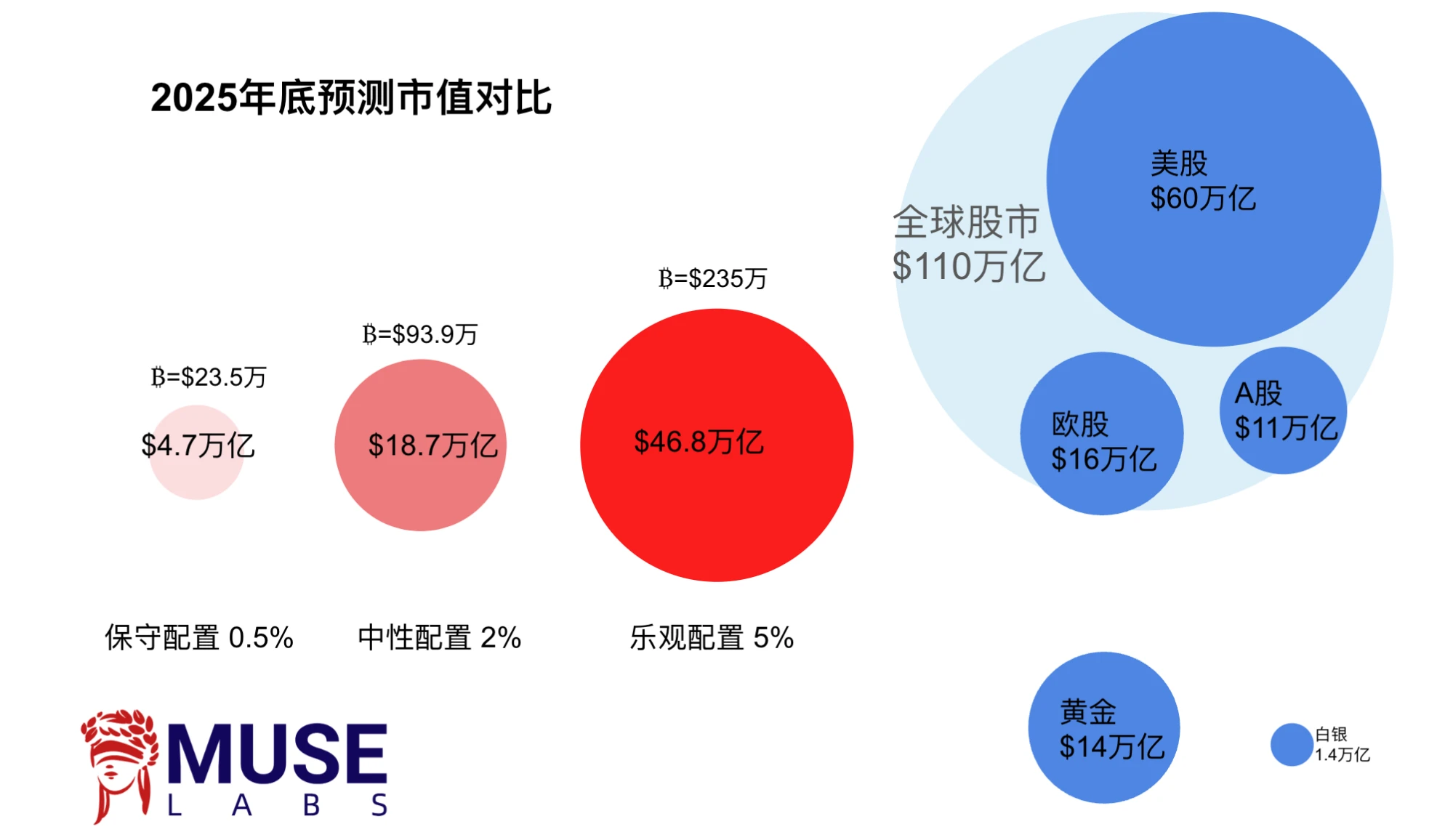 LD Capital宏观周报(3.11)：过热了吗？BTC AUM接近黄金GLD，科技股资金2个月首见流出