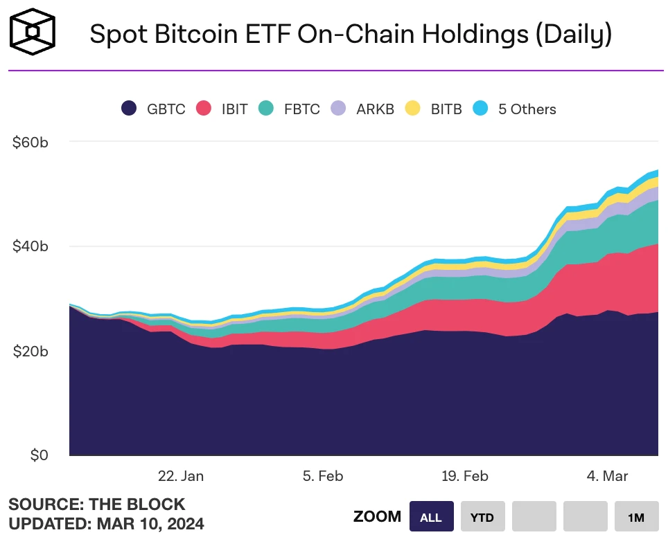 LD Capital Macro Weekly Report (3.11): Overheated? BTC AUM approaches gold GLD, and technology stocks see outflows for the first time in 2 months