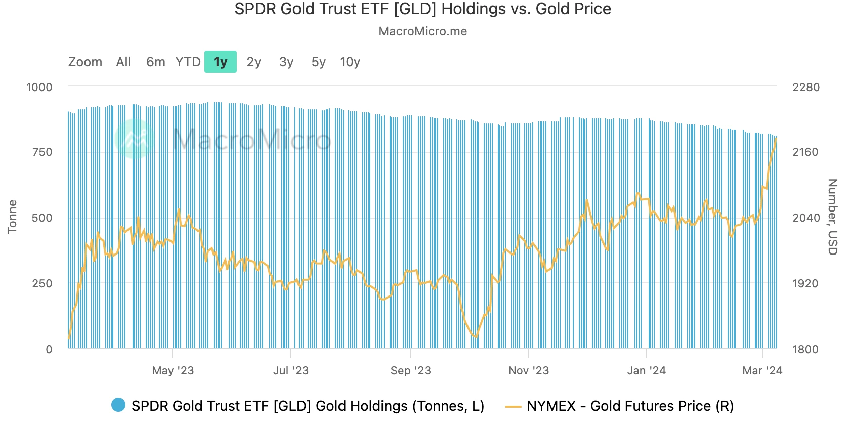 LD Capital Macro Weekly Report (3.11): Overheated? BTC AUM approaches gold GLD, and technology stocks see outflows for the first time in 2 months