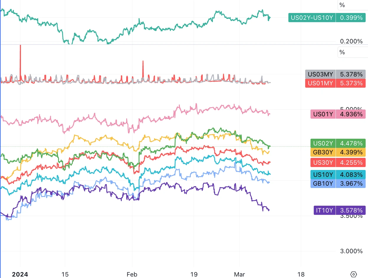 LD Capital宏观周报(3.11)：过热了吗？BTC AUM接近黄金GLD，科技股资金2个月首见流出