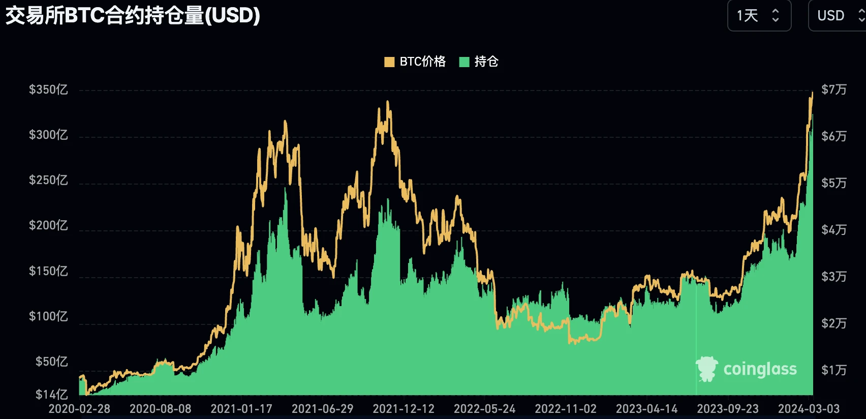 LD Capital宏观周报(3.11)：过热了吗？BTC AUM接近黄金GLD，科技股资金2个月首见流出