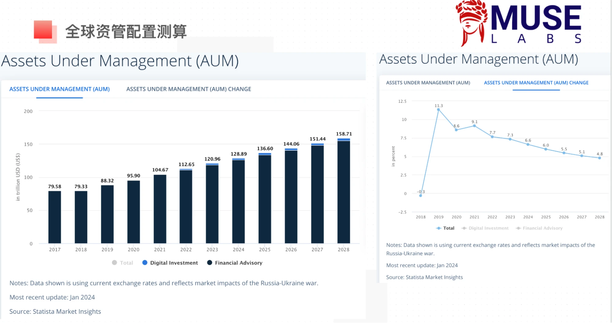 LD Capital Macro Weekly Report (3.11): Overheated? BTC AUM approaches gold GLD, and technology stocks see outflows for the first time in 2 months