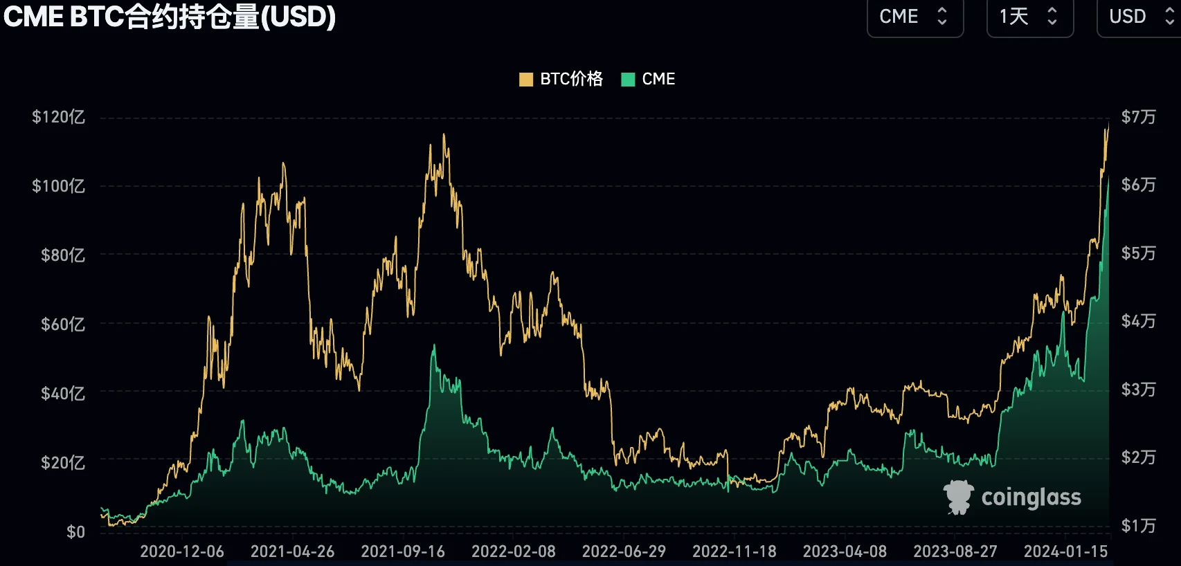 LD Capital Macro Weekly Report (3.11): Overheated? BTC AUM approaches gold GLD, and technology stocks see outflows for the first time in 2 months