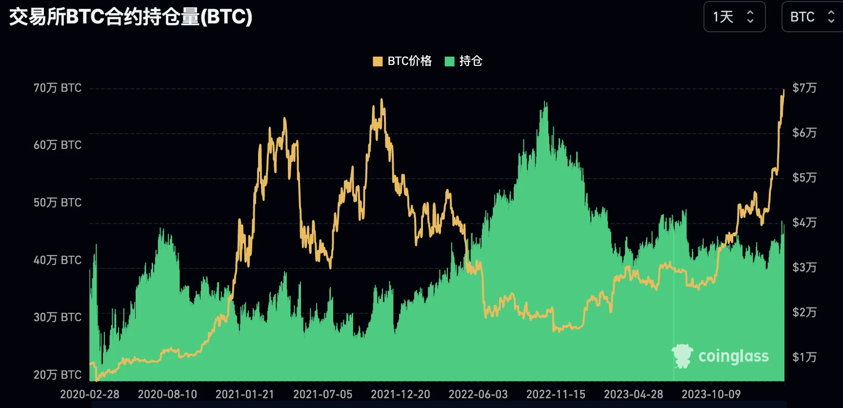 LD Capital Macro Weekly Report (3.11): Overheated? BTC AUM approaches gold GLD, and technology stocks see outflows for the first time in 2 months