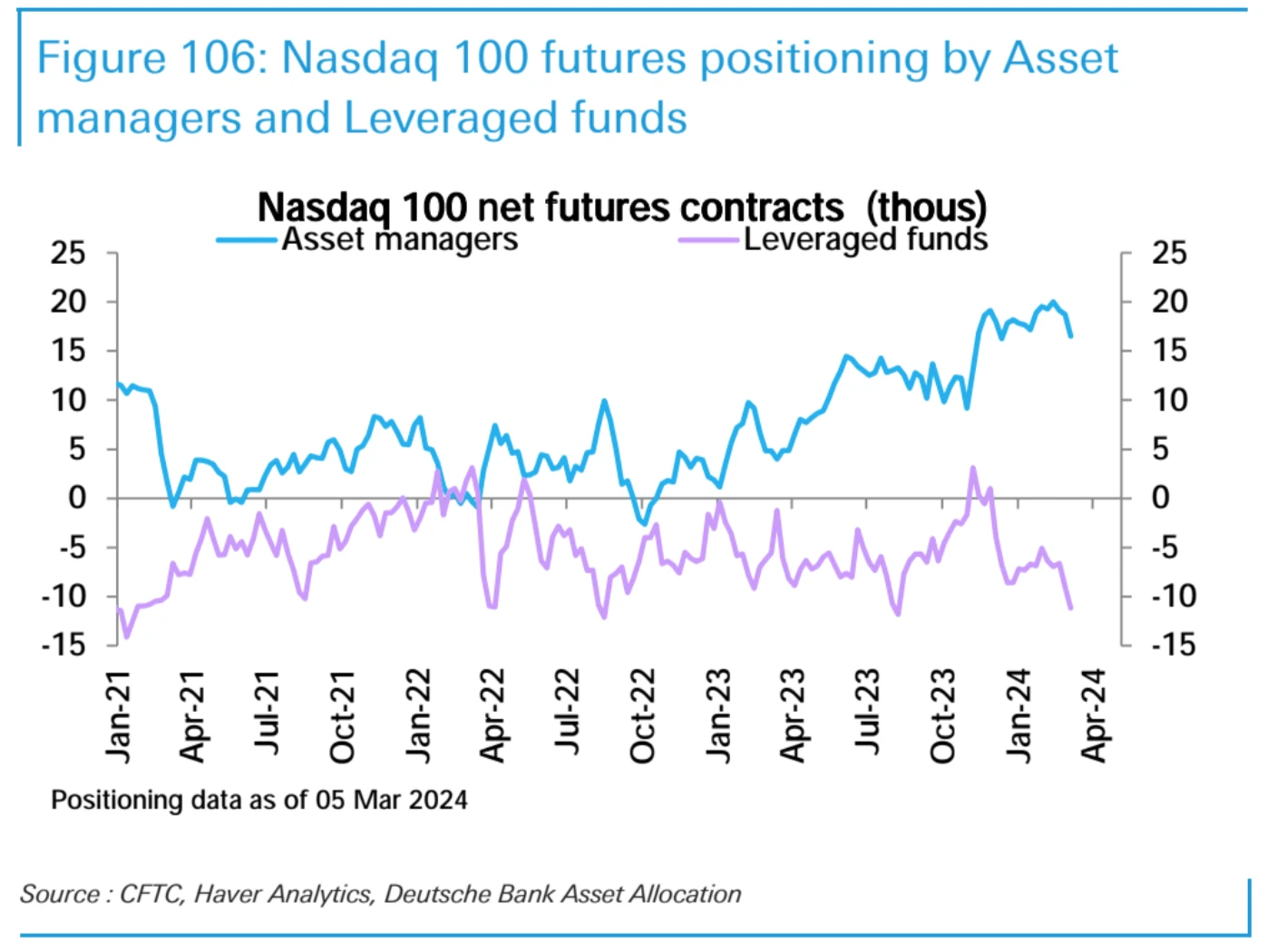 LD Capital Macro Weekly Report (3.11): Overheated? BTC AUM approaches gold GLD, and technology stocks see outflows for the first time in 2 months