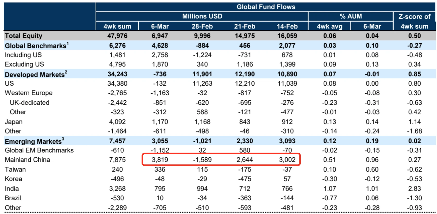 LD Capital Macro Weekly Report (3.11): Overheated? BTC AUM approaches gold GLD, and technology stocks see outflows for the first time in 2 months