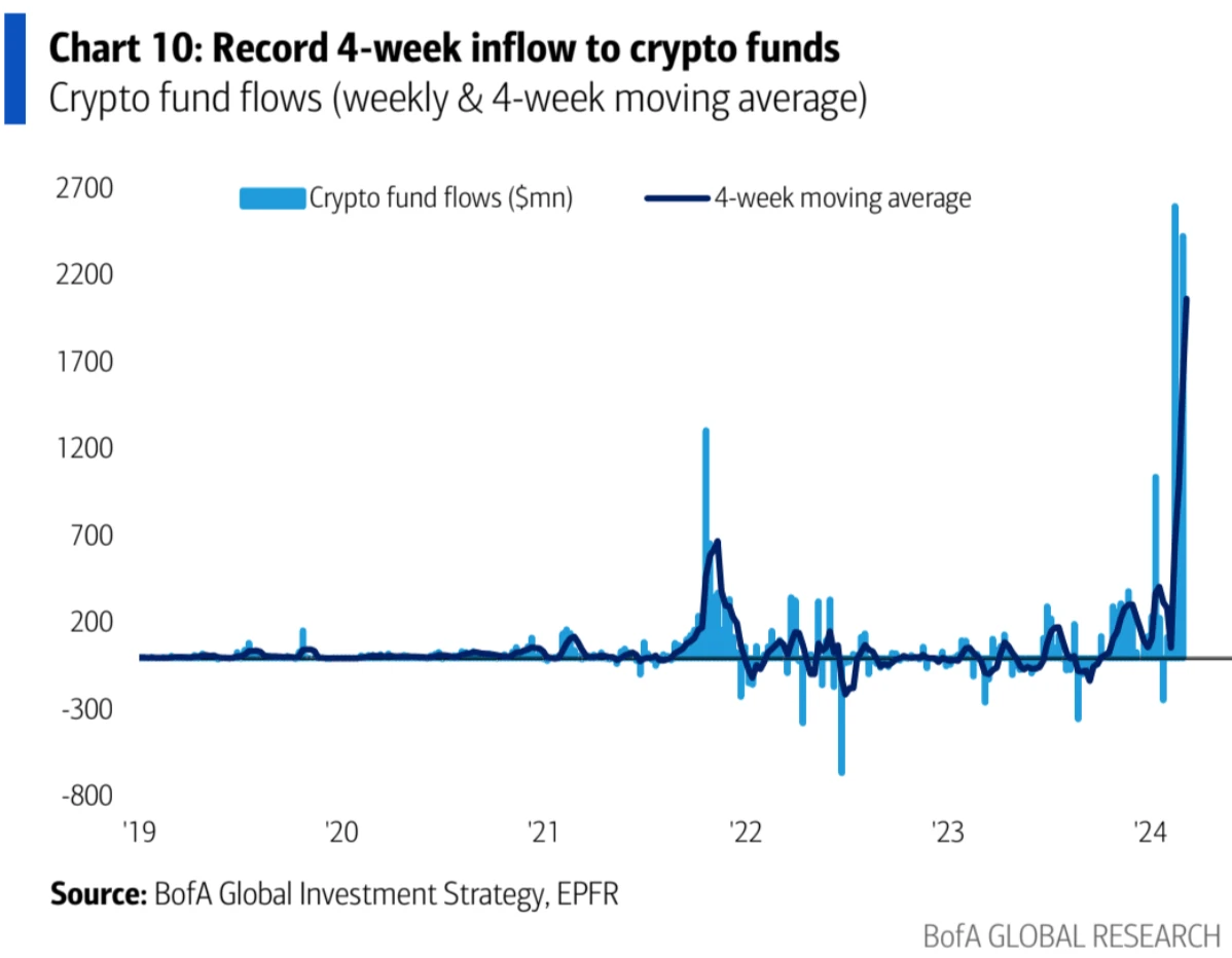 LD Capital Macro Weekly Report (3.11): Overheated? BTC AUM approaches gold GLD, and technology stocks see outflows for the first time in 2 months