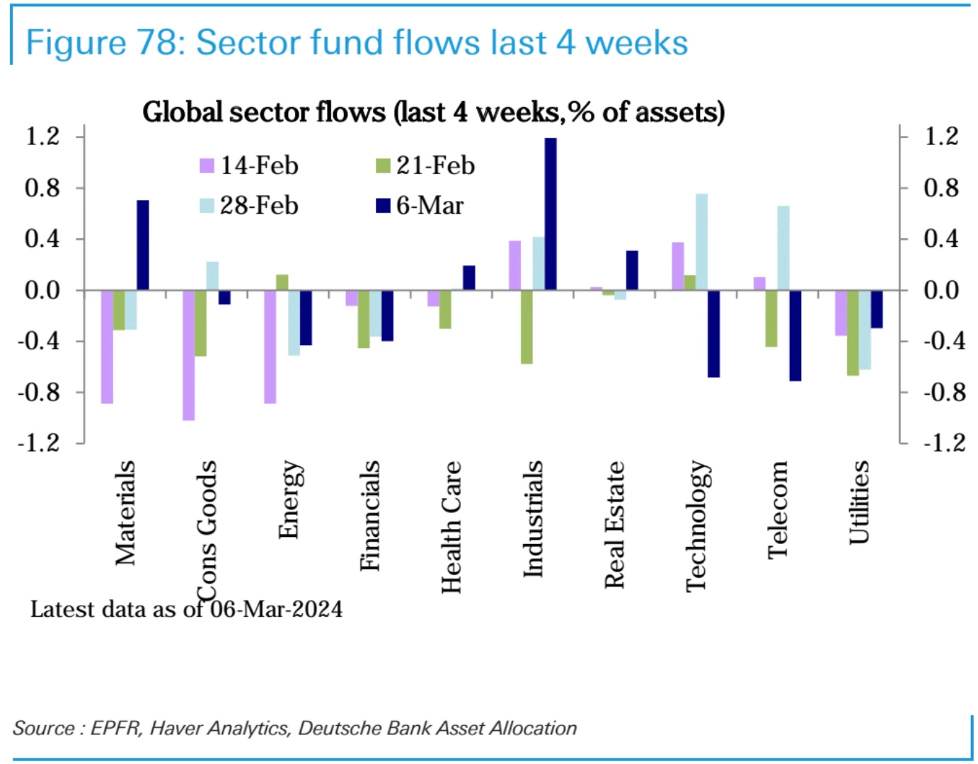 LD Capital Macro Weekly Report (3.11): Overheated? BTC AUM approaches gold GLD, and technology stocks see outflows for the first time in 2 months