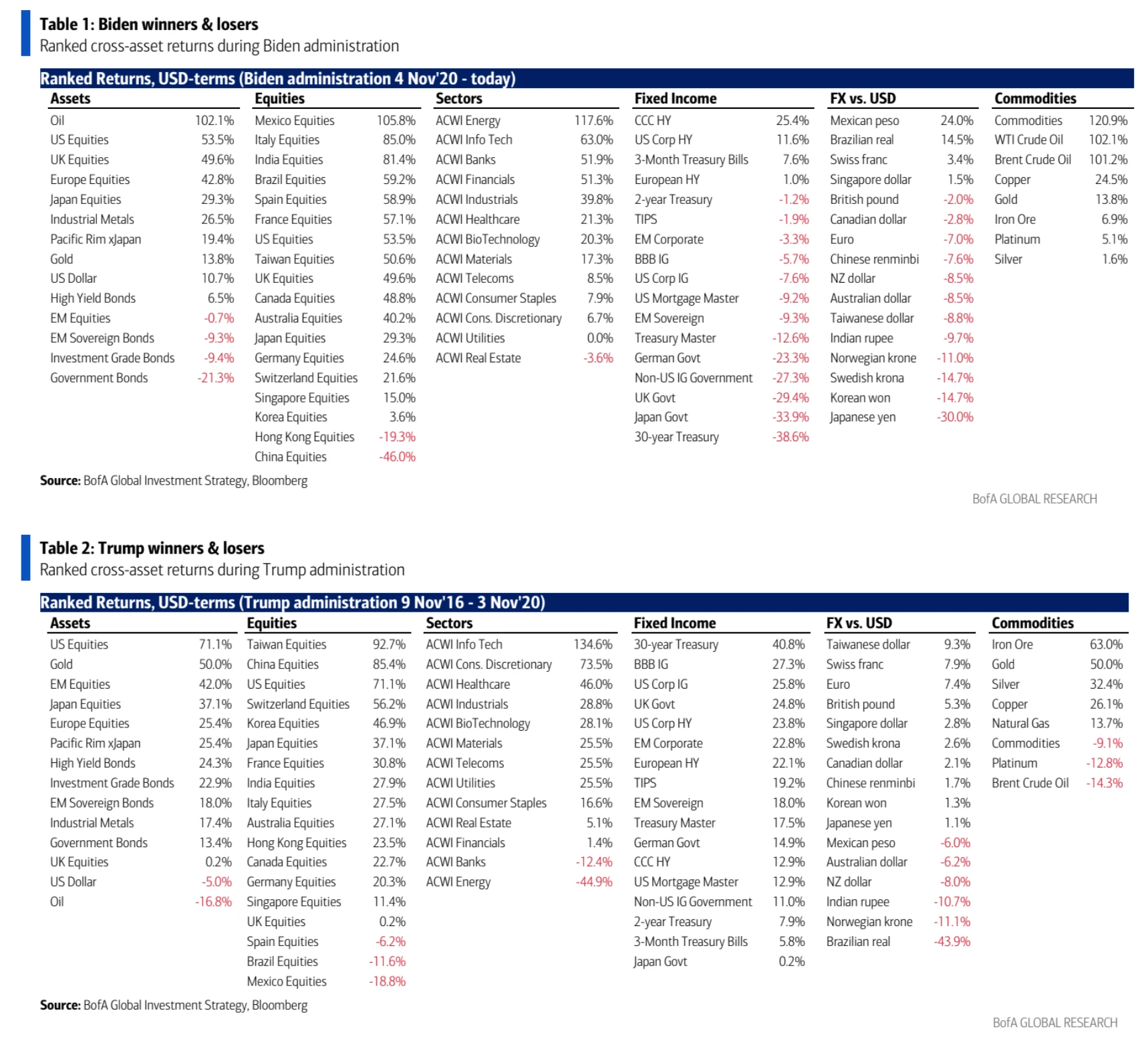 LD Capital Macro Weekly Report (3.11): Overheated? BTC AUM approaches gold GLD, and technology stocks see outflows for the first time in 2 months