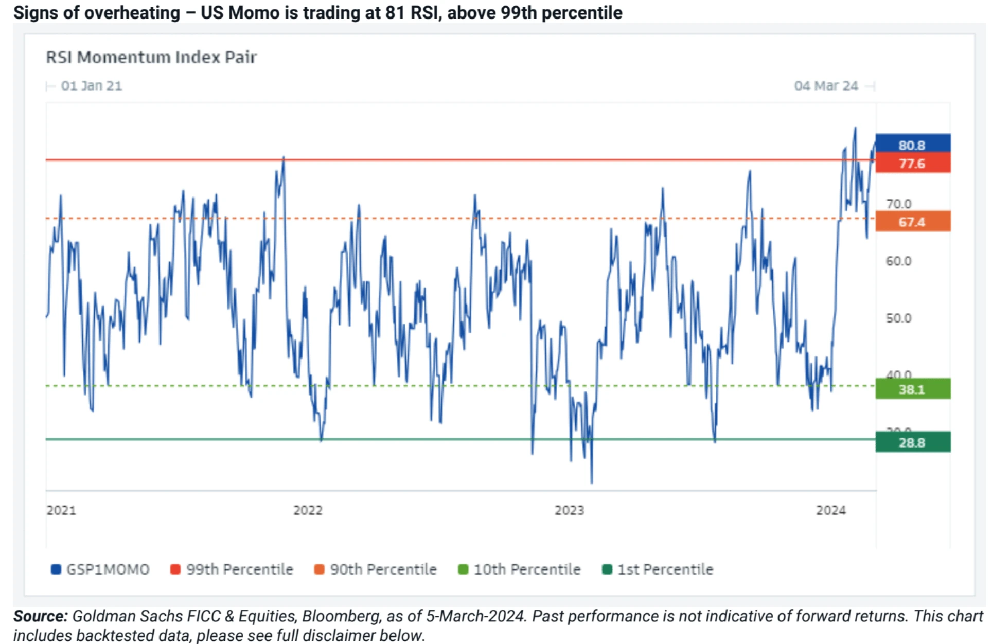 LD Capital Macro Weekly Report (3.11): Overheated? BTC AUM approaches gold GLD, and technology stocks see outflows for the first time in 2 months