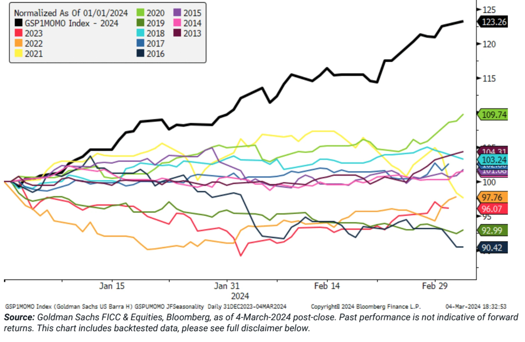 LD Capital Macro Weekly Report (3.11): Overheated? BTC AUM approaches gold GLD, and technology stocks see outflows for the first time in 2 months