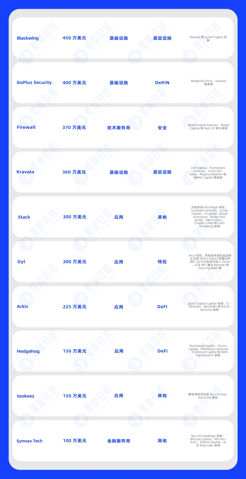 一周融资速递 | 26家项目获投，已披露融资总额约2.23亿美元（3.4-3.10）