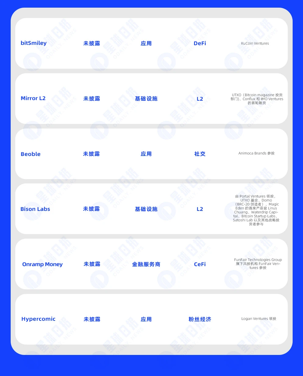 一周融资速递 | 26家项目获投，已披露融资总额约2.23亿美元（3.4-3.10）