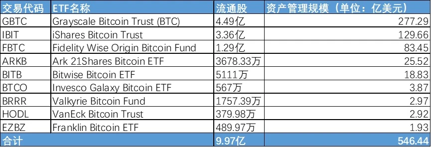 比特币储备争夺战打响：美国基金巨头和上市公司持币多少？