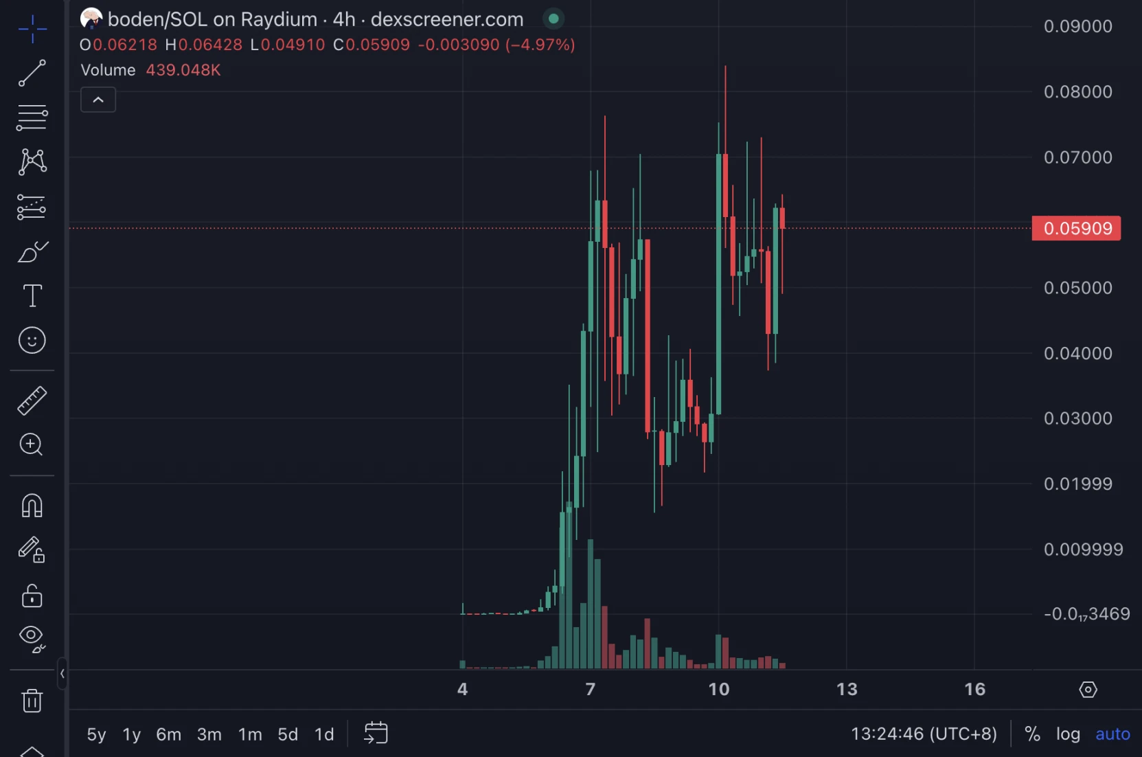 「tremp」涨幅近千倍，Solana的政治模因币为何风靡？