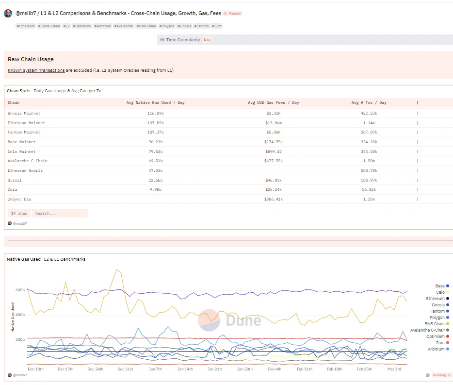 20 Dune analysis dashboards in one article: quickly capture on-chain trends