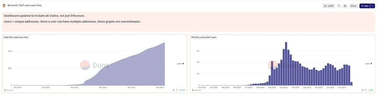 20 Dune analysis dashboards in one article: quickly capture on-chain trends