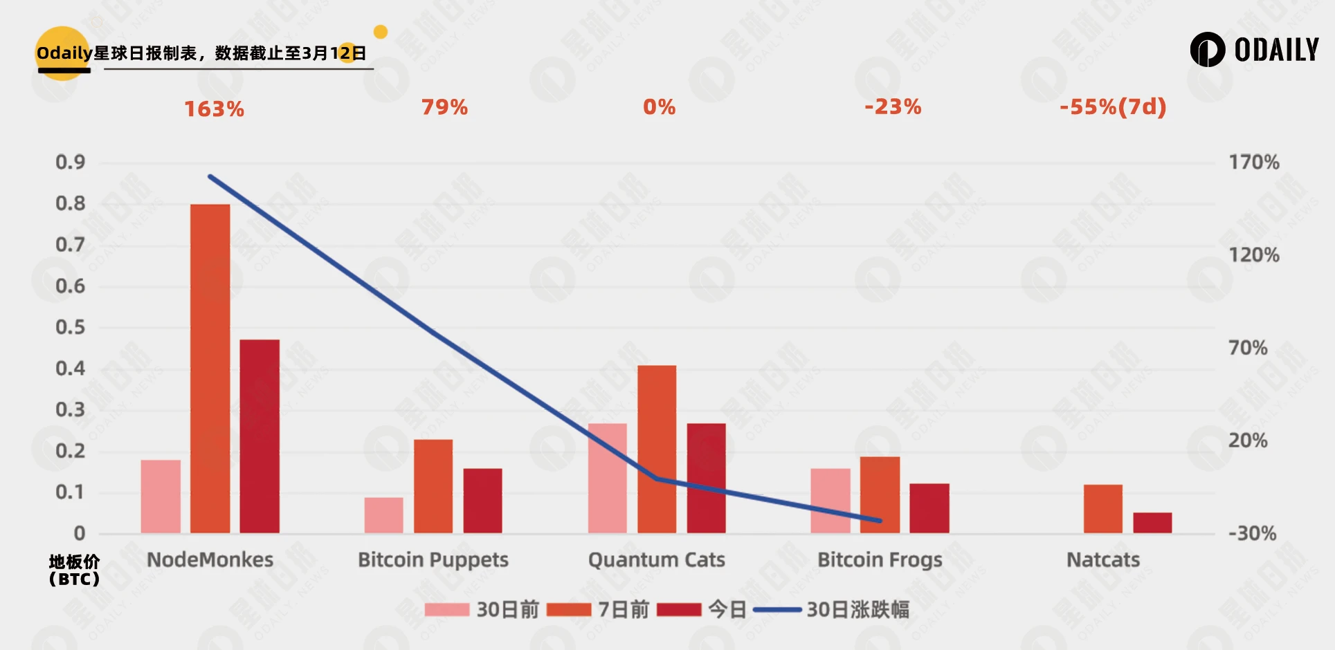 BAYC地板跌破15 ETH，以太坊蓝筹NFT月跌幅超30%，旧日叙事彻底终结？