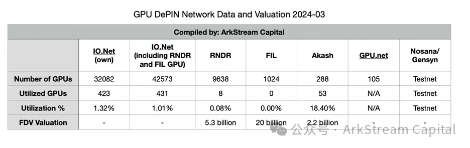 ArkStream Capital：我们为什么投资IO.Net？