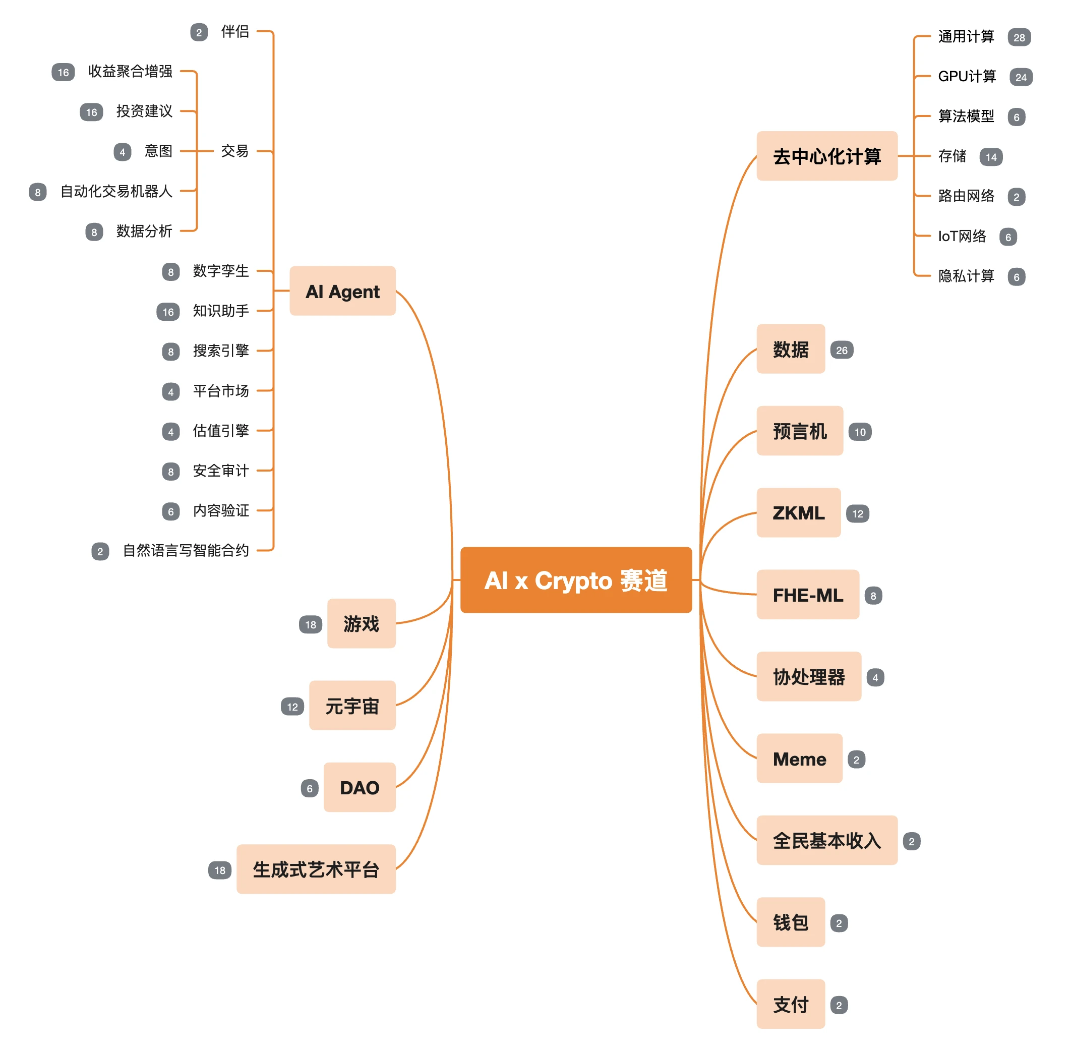 MT Capital Research レポート: AI x 暗号通貨の交差点における機会と課題