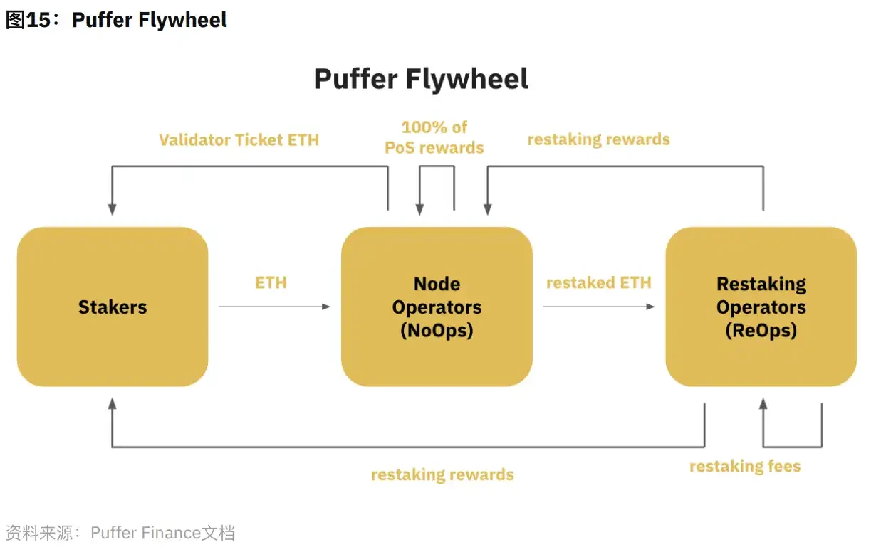 Binance Research：全景解读Restaking赛道