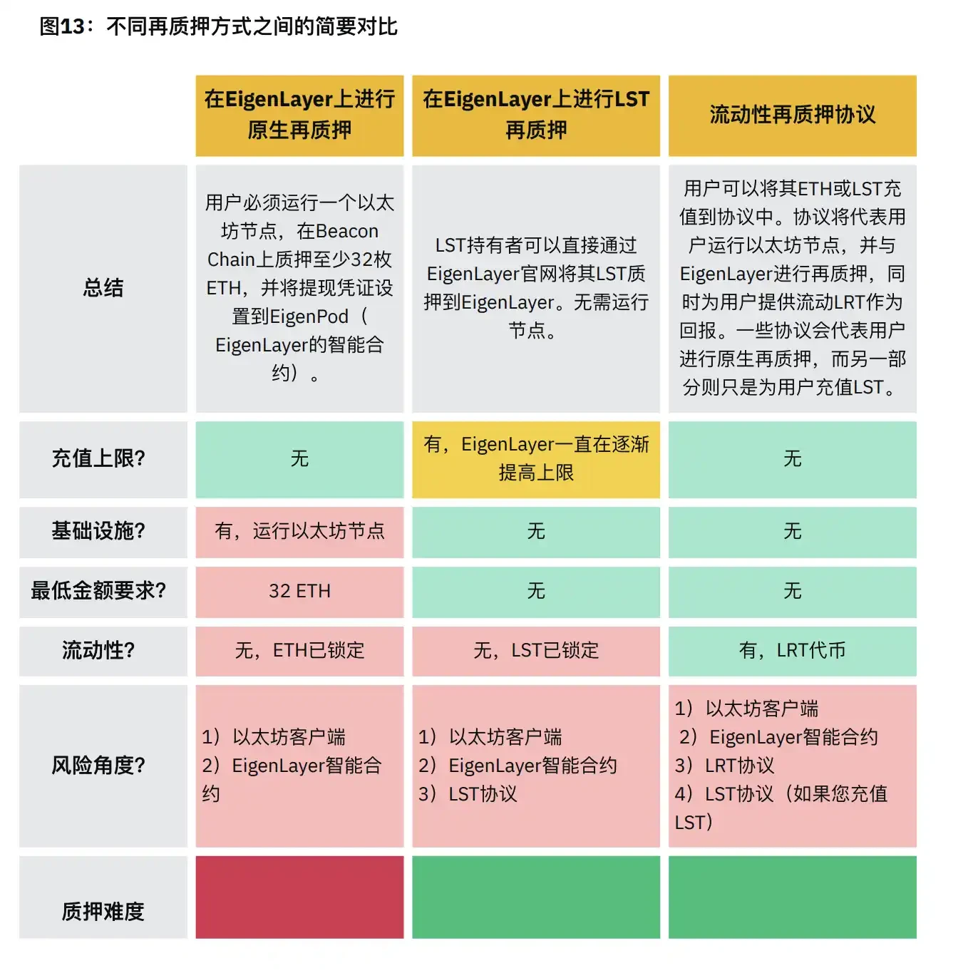 Binance Research：全景解读Restaking赛道