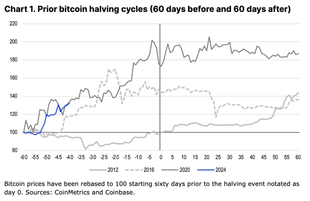 Coinbase: In-depth analysis of Bitcoins trend after this halving