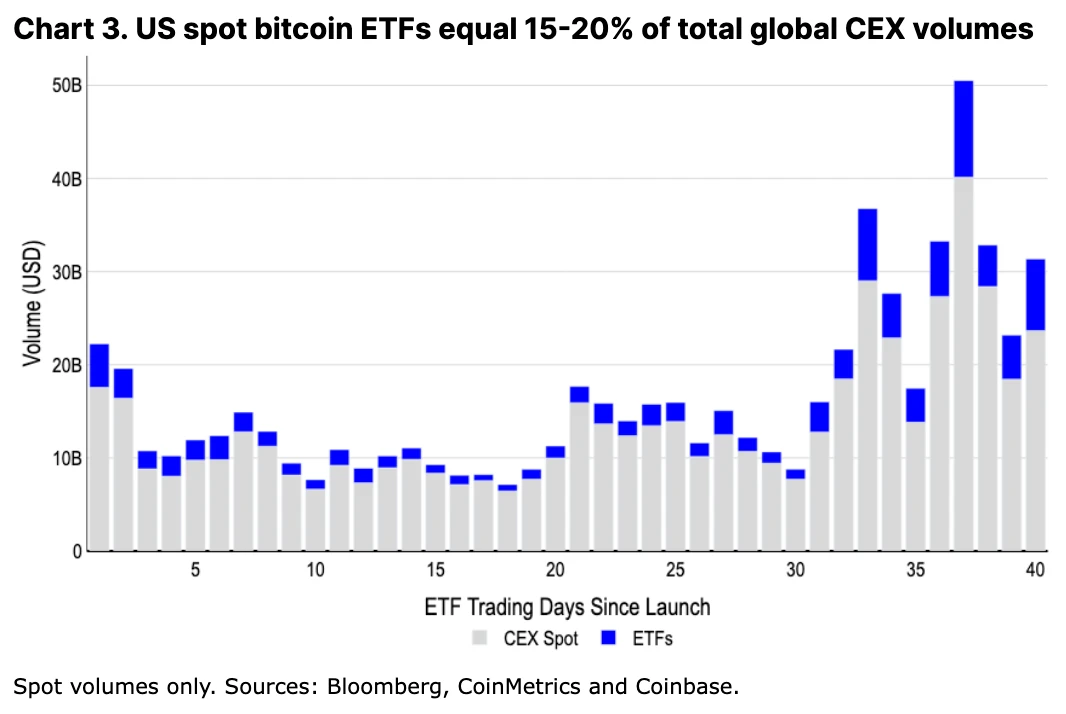 Coinbase: In-depth analysis of Bitcoins trend after this halving