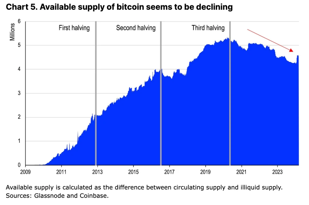 Coinbase: In-depth analysis of Bitcoins trend after this halving