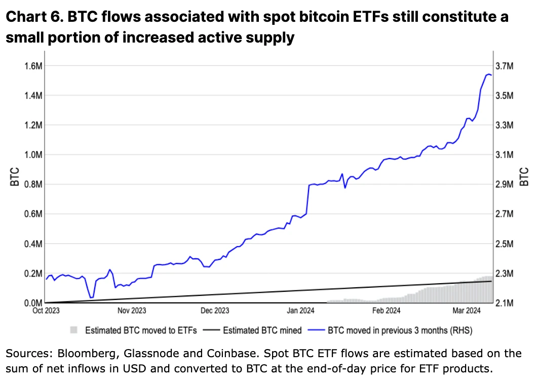 Coinbase: In-depth analysis of Bitcoins trend after this halving