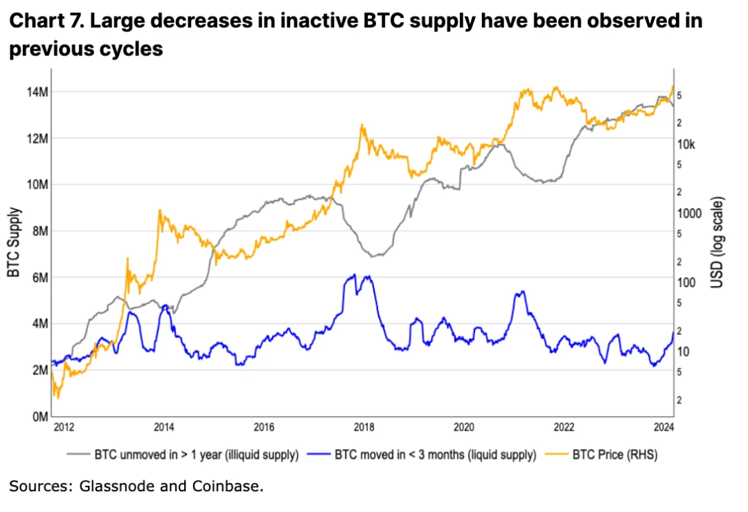 Coinbase: In-depth analysis of Bitcoins trend after this halving