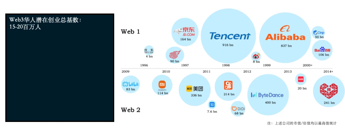 Folius Ventures：Web3华人开发者专题报告