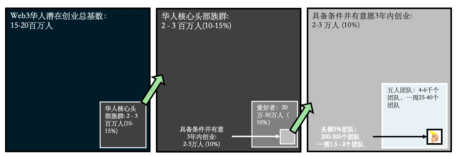 Folius Ventures：Web3华人开发者专题报告