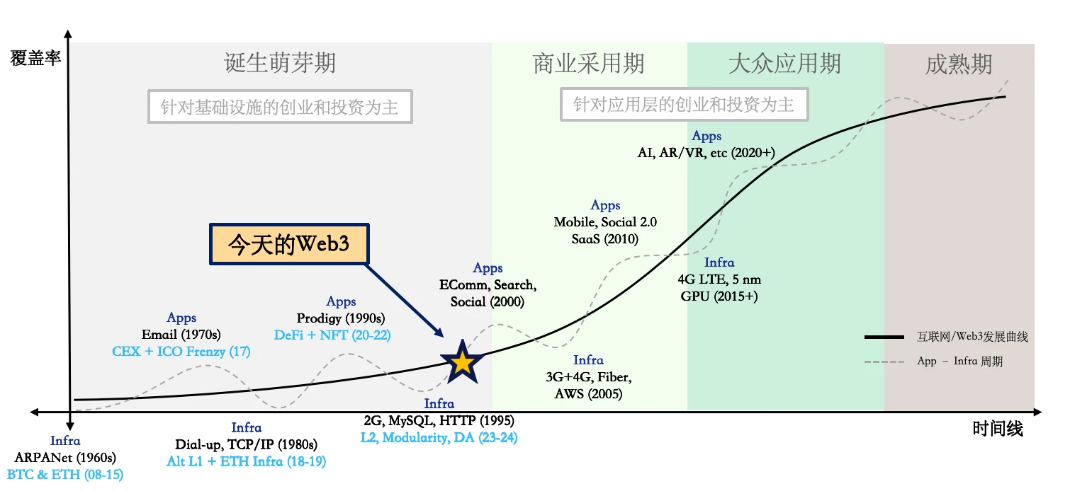 Folius Ventures：Web3华人开发者专题报告