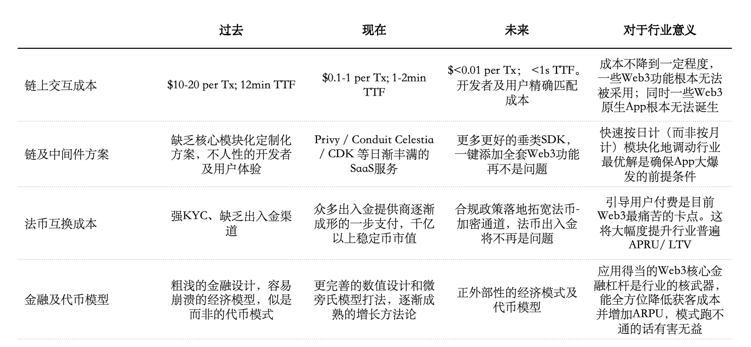 Folius Ventures：Web3华人开发者专题报告