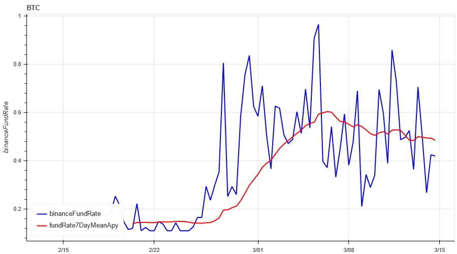 Crypto Market Sentiment Research Report (2024.03.08-03.15): MicroStrategys Bitcoin holdings hit a record high, but the current bull market has not been mutually confirmed